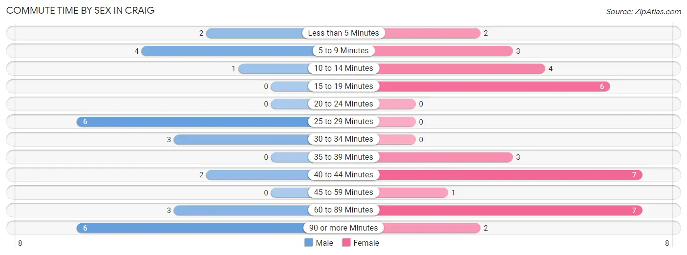 Commute Time by Sex in Craig