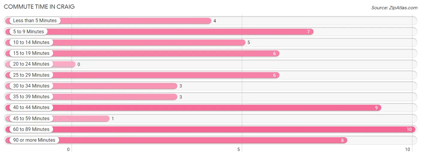 Commute Time in Craig