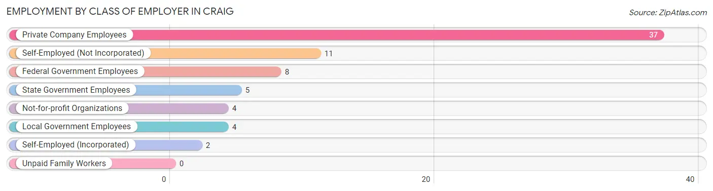 Employment by Class of Employer in Craig