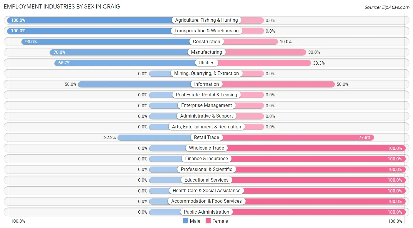 Employment Industries by Sex in Craig