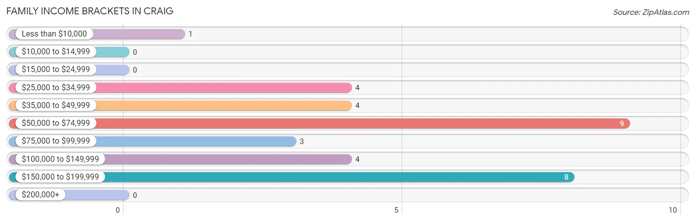 Family Income Brackets in Craig