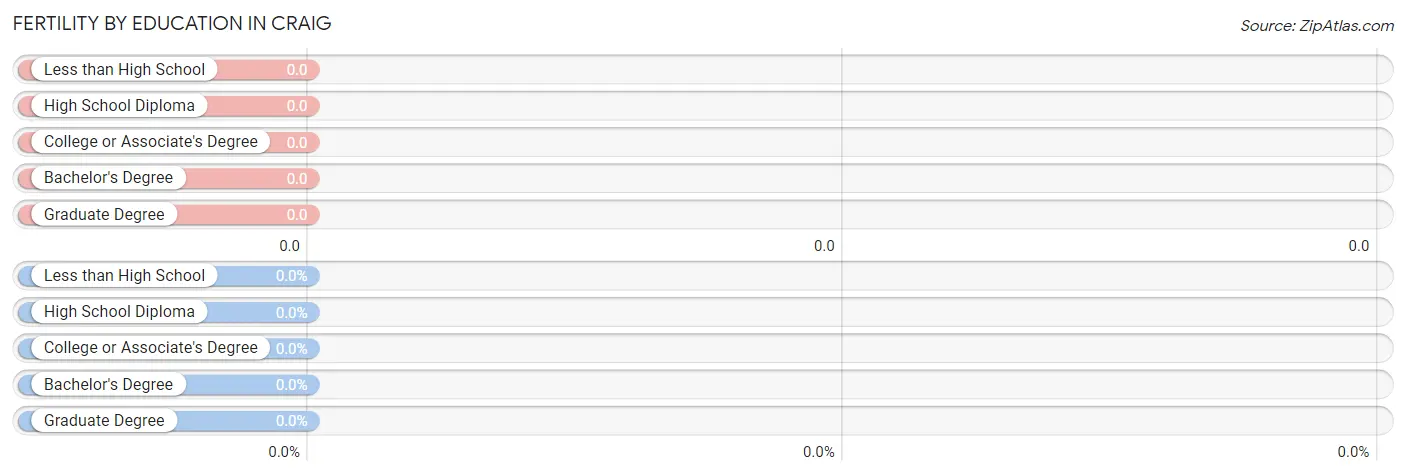 Female Fertility by Education Attainment in Craig