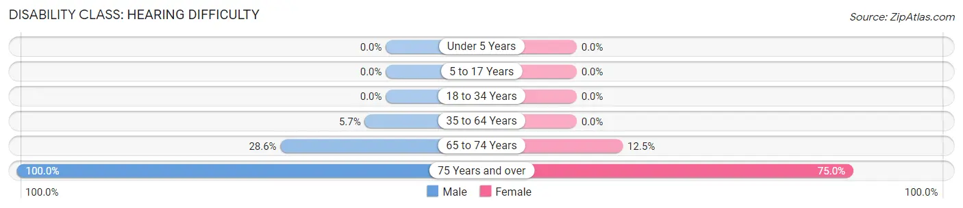 Disability in Craig: <span>Hearing Difficulty</span>