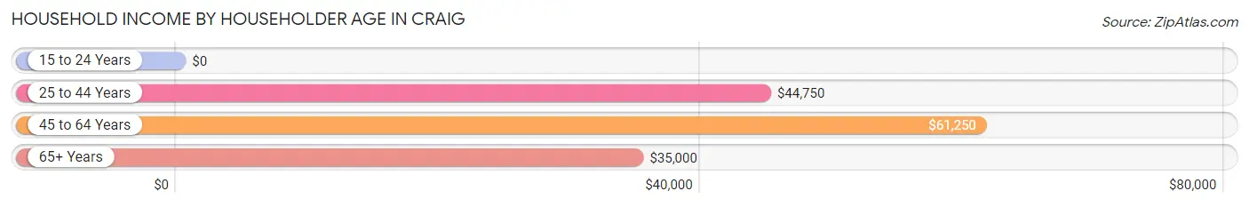 Household Income by Householder Age in Craig