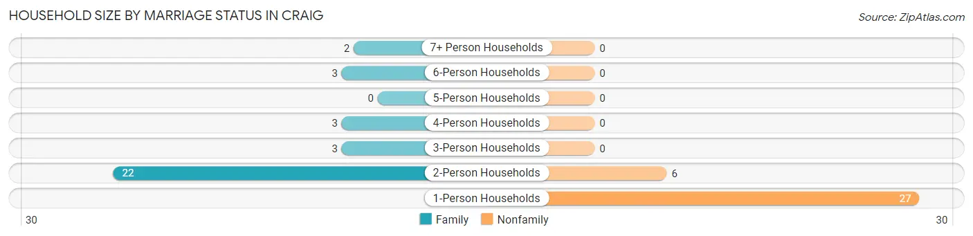 Household Size by Marriage Status in Craig