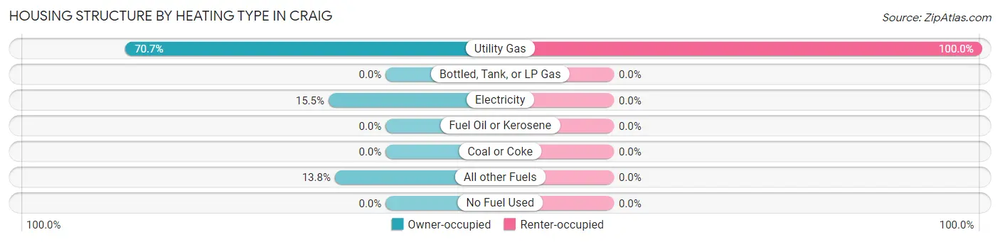 Housing Structure by Heating Type in Craig