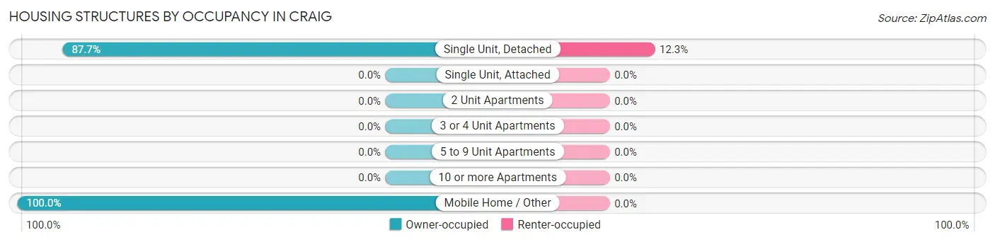 Housing Structures by Occupancy in Craig