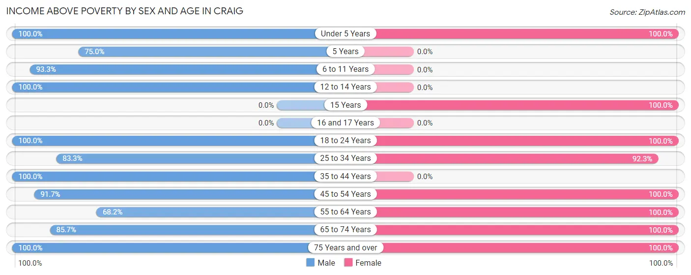 Income Above Poverty by Sex and Age in Craig