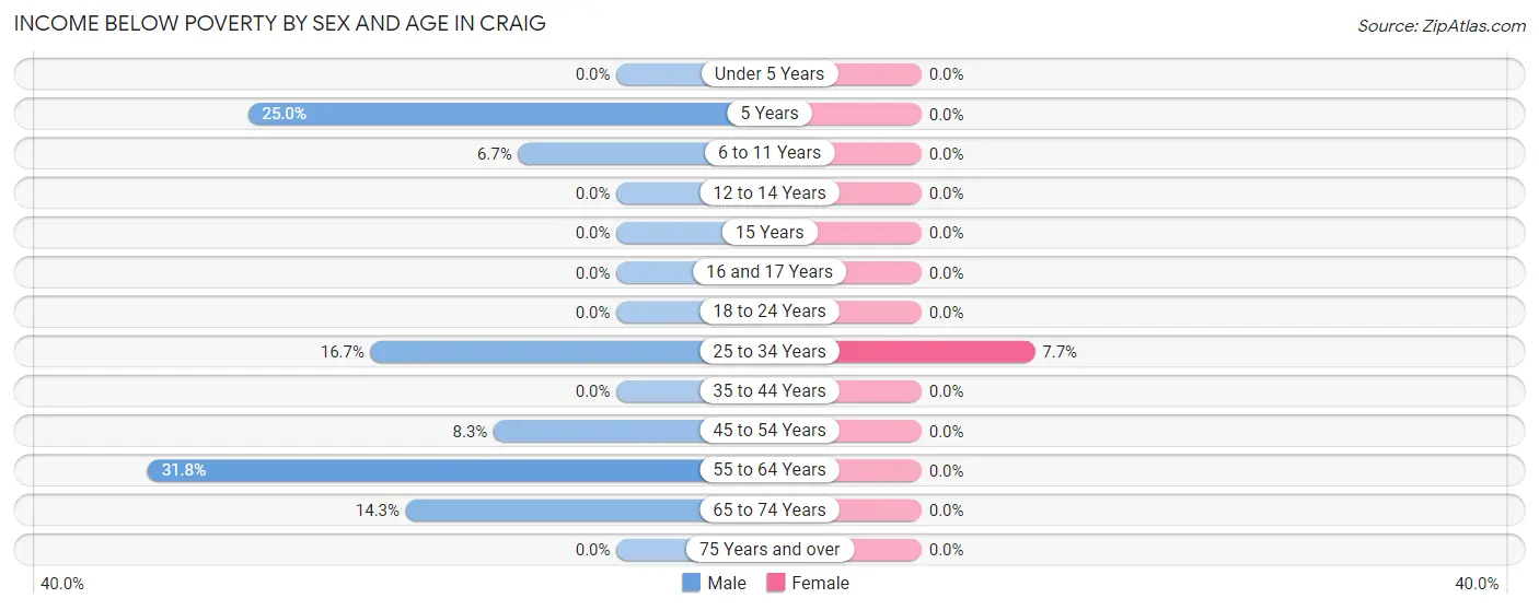 Income Below Poverty by Sex and Age in Craig