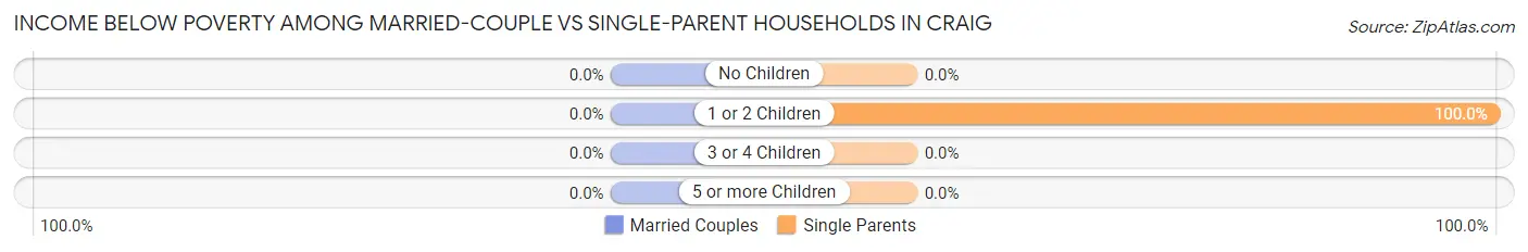 Income Below Poverty Among Married-Couple vs Single-Parent Households in Craig