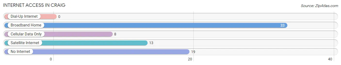 Internet Access in Craig