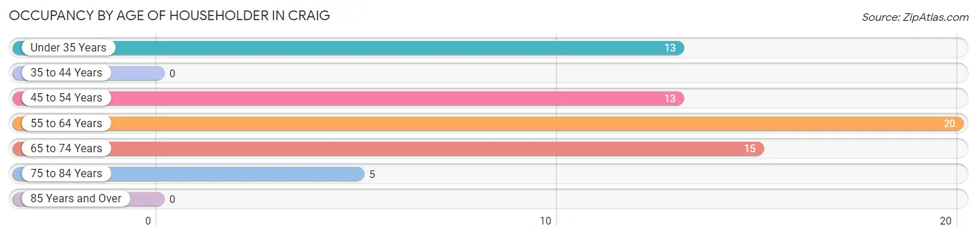 Occupancy by Age of Householder in Craig