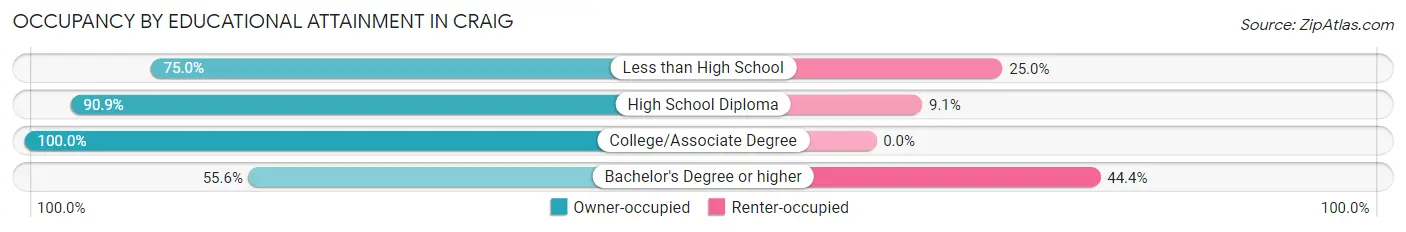 Occupancy by Educational Attainment in Craig