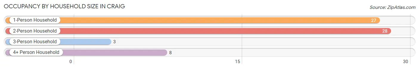 Occupancy by Household Size in Craig