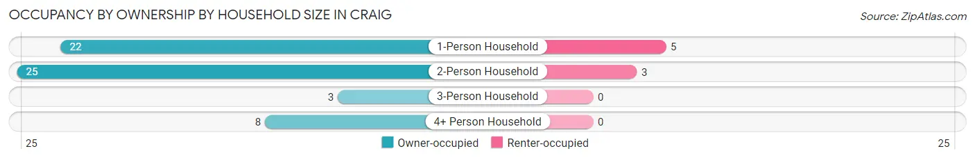 Occupancy by Ownership by Household Size in Craig