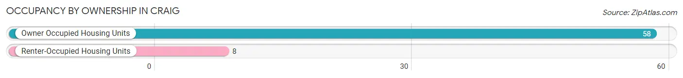 Occupancy by Ownership in Craig