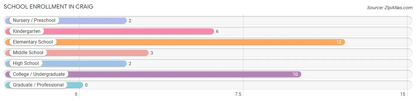 School Enrollment in Craig