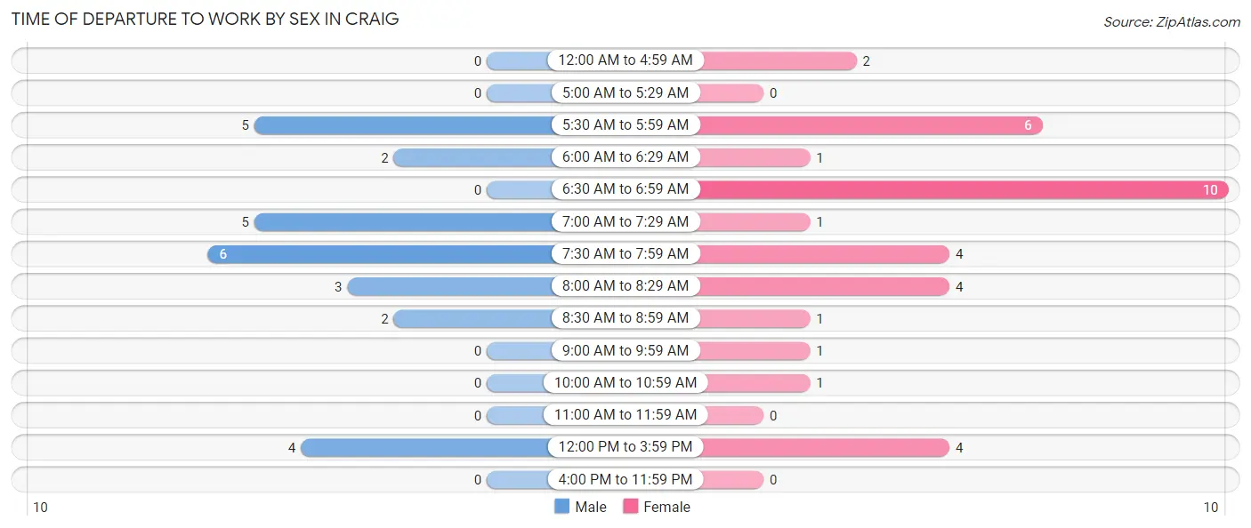 Time of Departure to Work by Sex in Craig