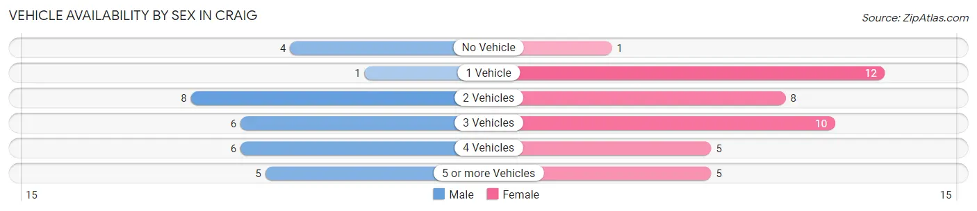 Vehicle Availability by Sex in Craig