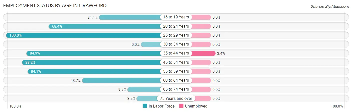 Employment Status by Age in Crawford