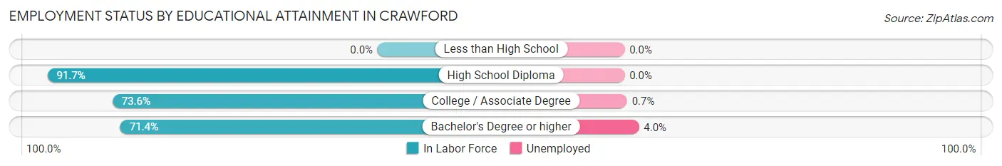 Employment Status by Educational Attainment in Crawford