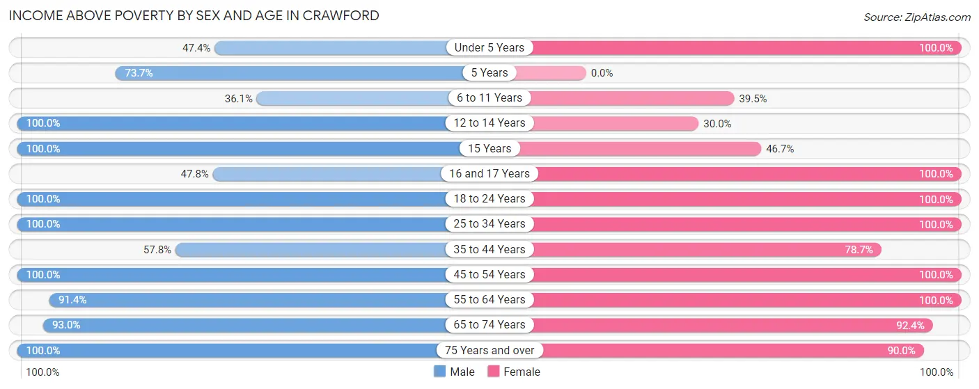 Income Above Poverty by Sex and Age in Crawford