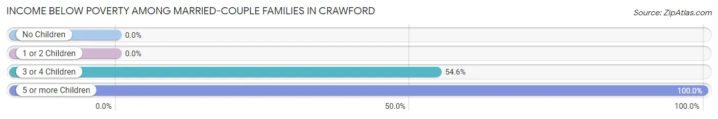 Income Below Poverty Among Married-Couple Families in Crawford