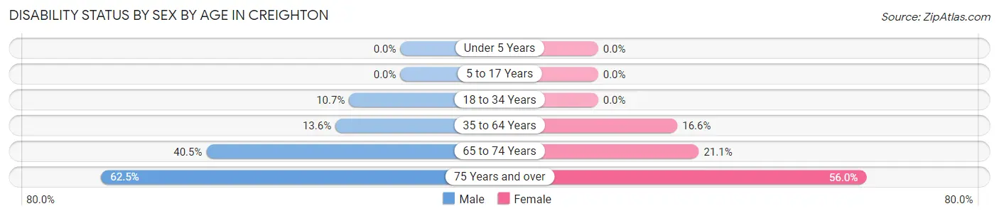 Disability Status by Sex by Age in Creighton