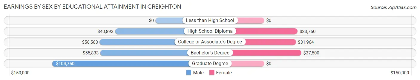 Earnings by Sex by Educational Attainment in Creighton