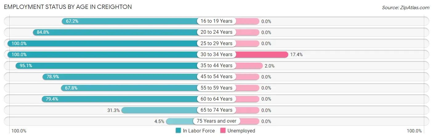 Employment Status by Age in Creighton