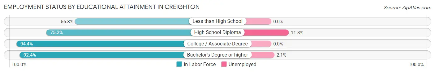 Employment Status by Educational Attainment in Creighton