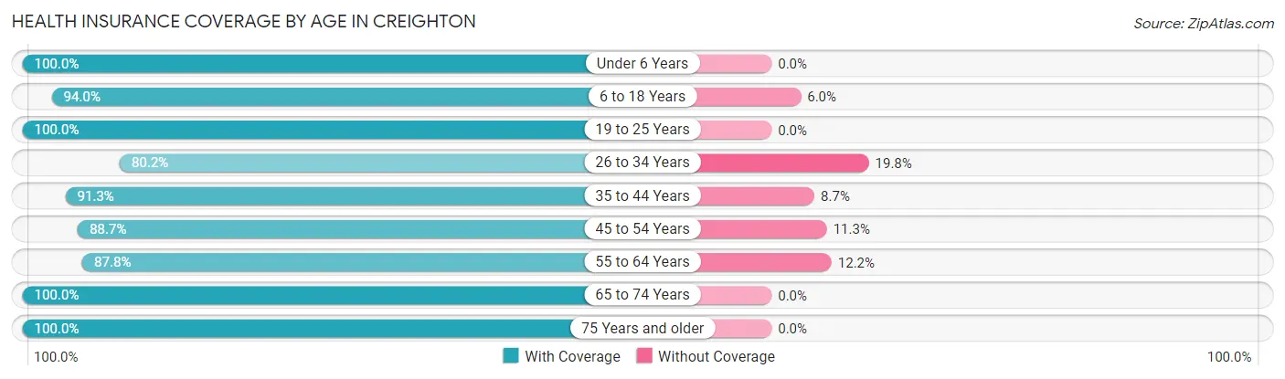 Health Insurance Coverage by Age in Creighton