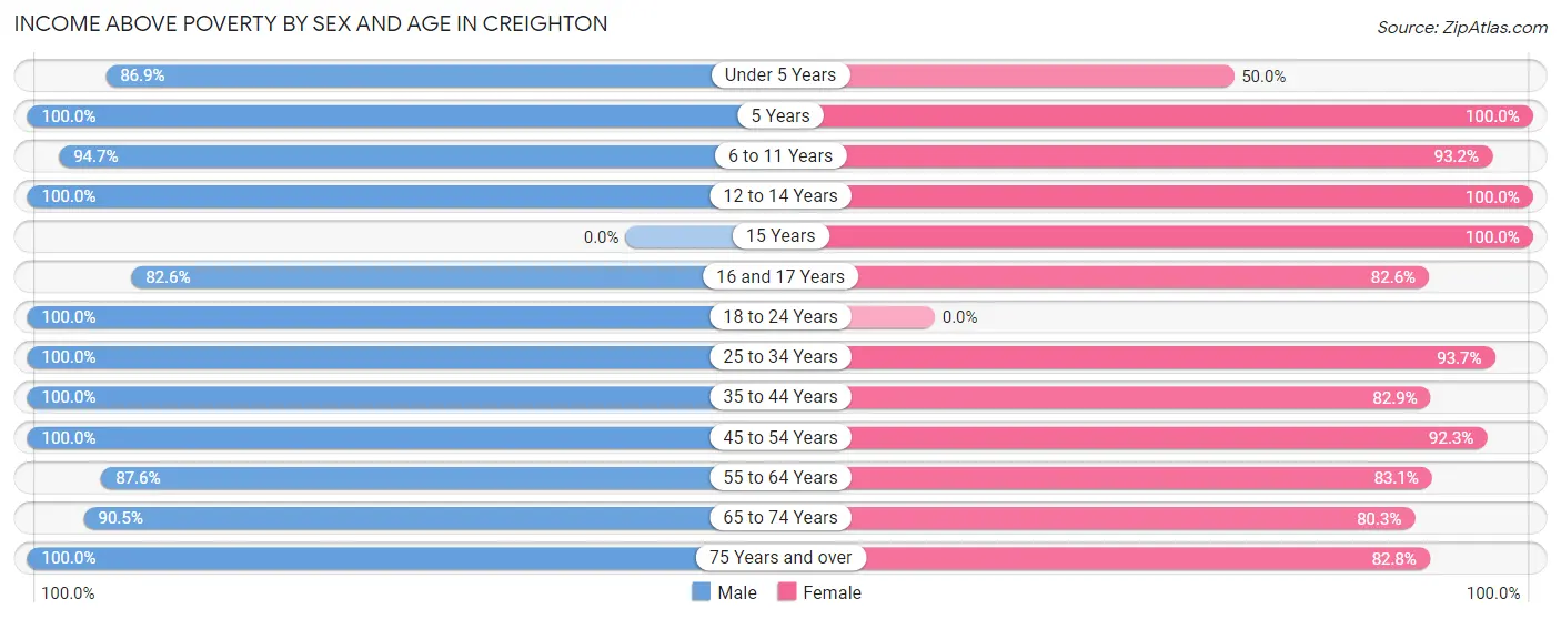 Income Above Poverty by Sex and Age in Creighton