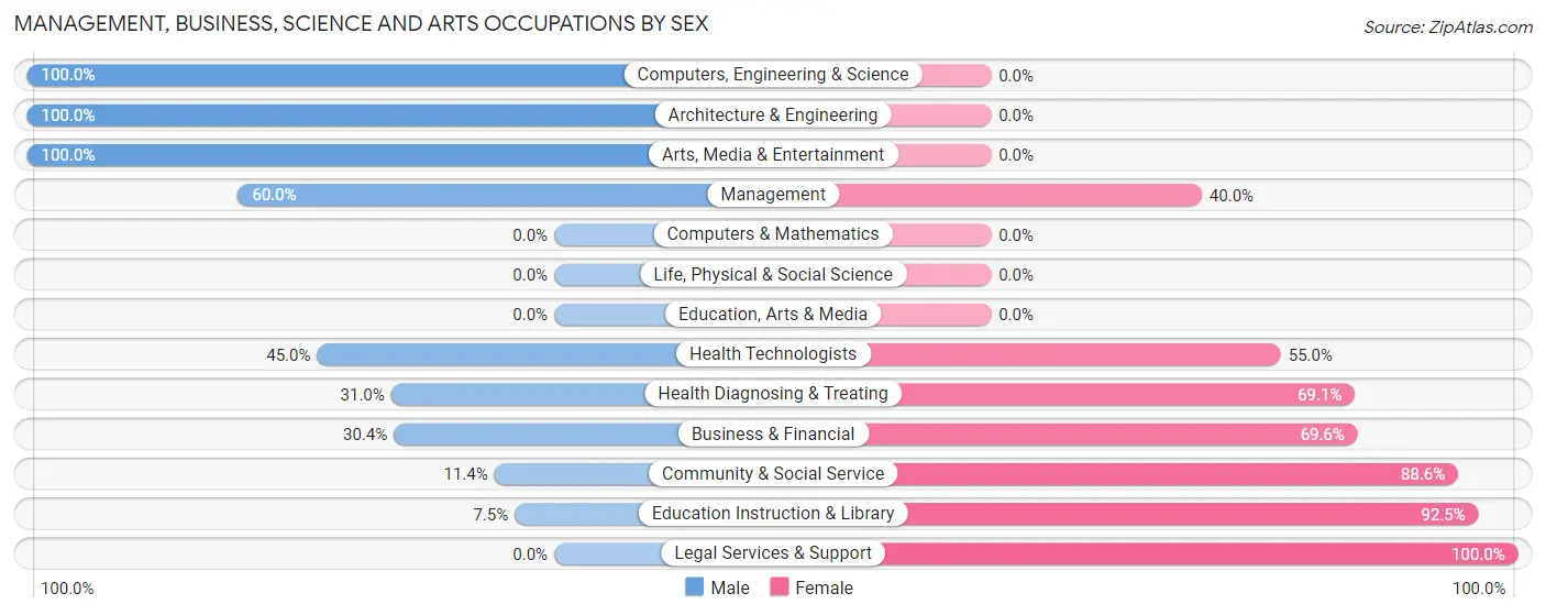 Management, Business, Science and Arts Occupations by Sex in Creighton