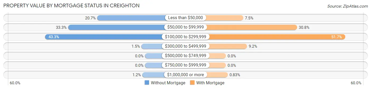 Property Value by Mortgage Status in Creighton