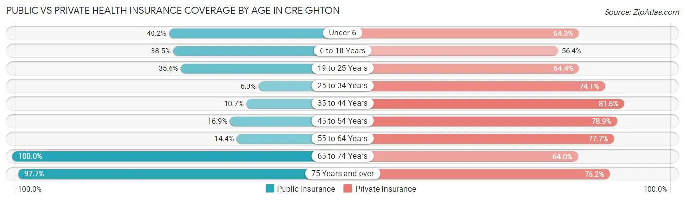 Public vs Private Health Insurance Coverage by Age in Creighton