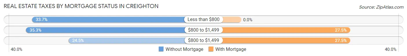 Real Estate Taxes by Mortgage Status in Creighton