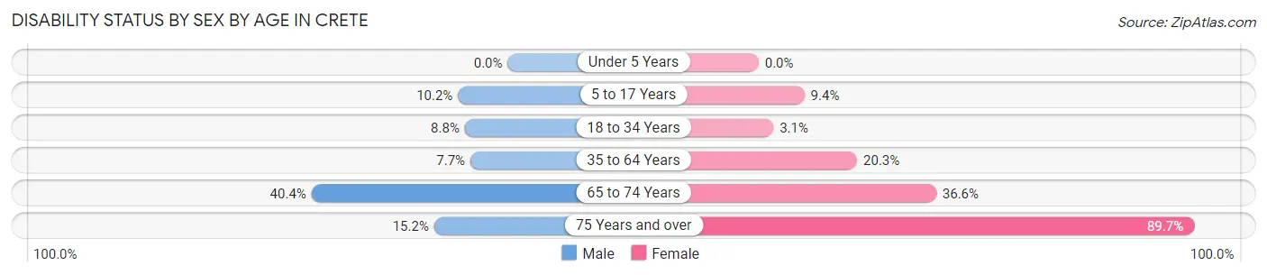 Disability Status by Sex by Age in Crete