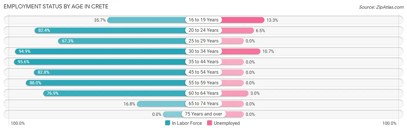 Employment Status by Age in Crete