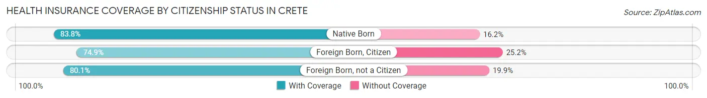 Health Insurance Coverage by Citizenship Status in Crete