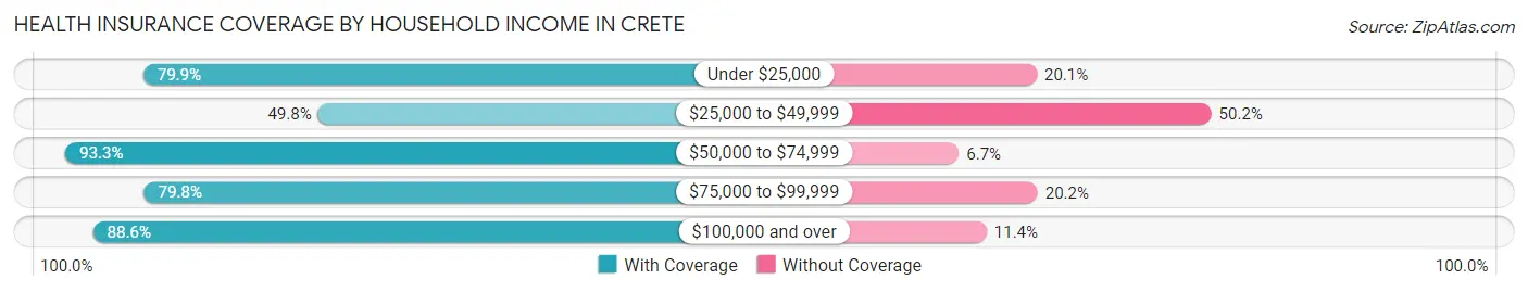 Health Insurance Coverage by Household Income in Crete