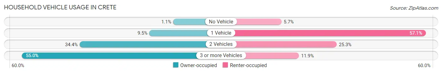 Household Vehicle Usage in Crete