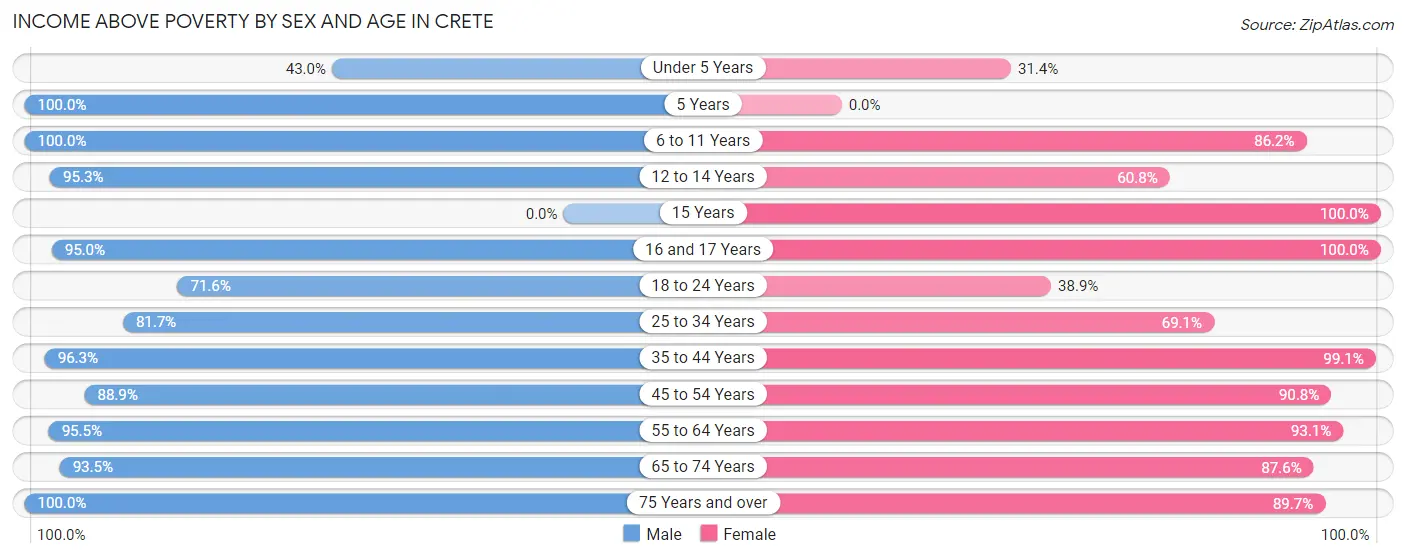 Income Above Poverty by Sex and Age in Crete
