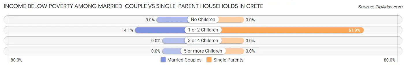 Income Below Poverty Among Married-Couple vs Single-Parent Households in Crete