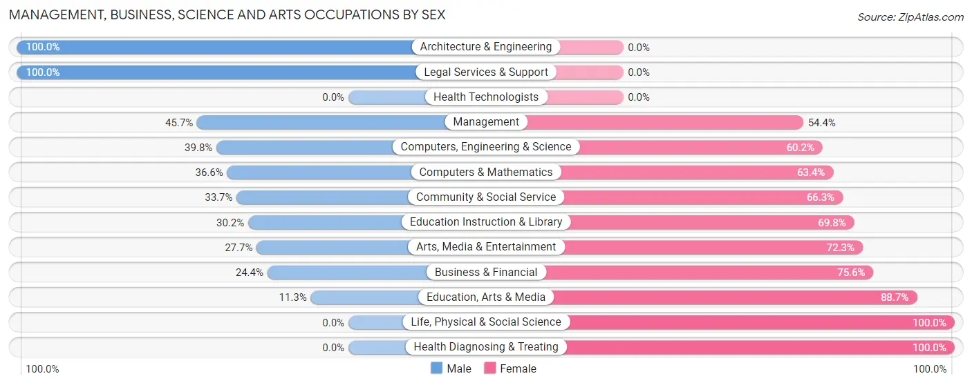 Management, Business, Science and Arts Occupations by Sex in Crete