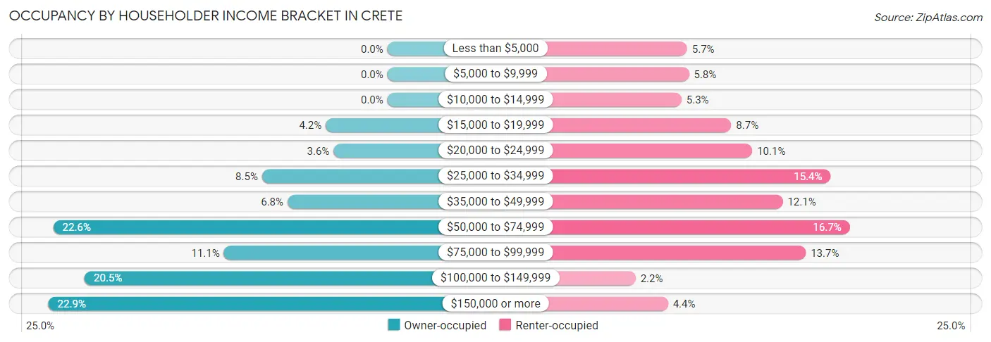 Occupancy by Householder Income Bracket in Crete
