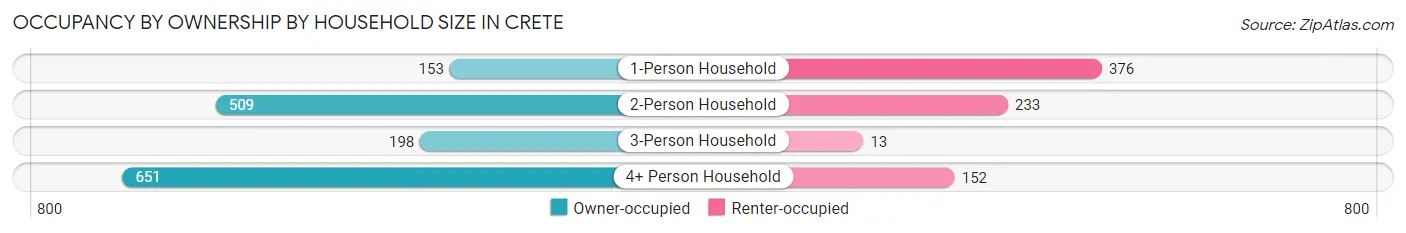 Occupancy by Ownership by Household Size in Crete