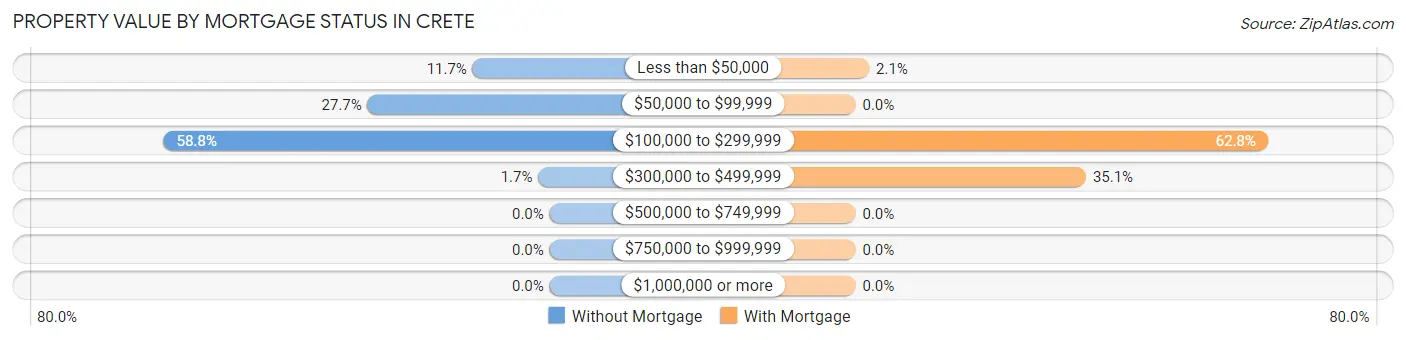 Property Value by Mortgage Status in Crete