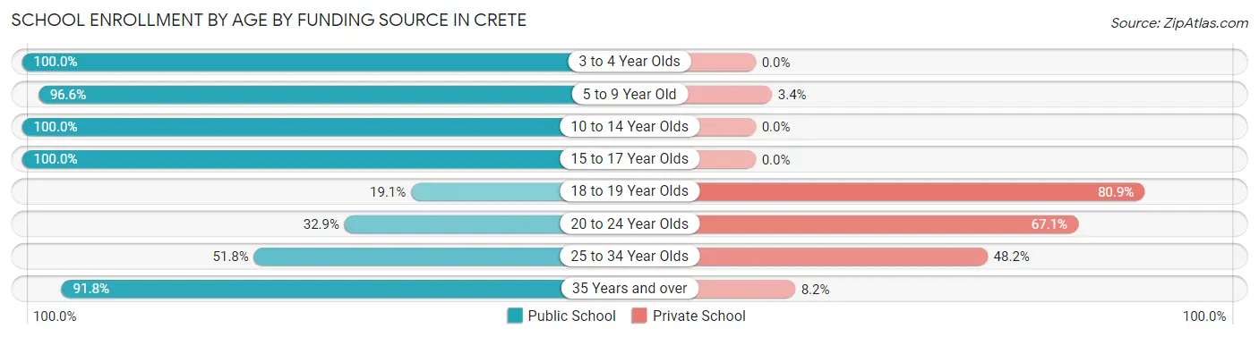 School Enrollment by Age by Funding Source in Crete