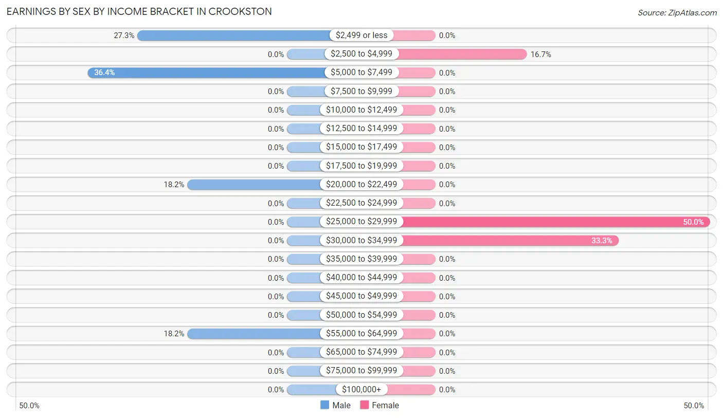 Earnings by Sex by Income Bracket in Crookston